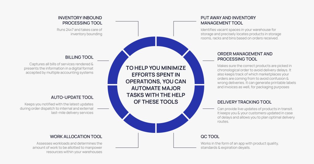 Manage logistics & warehousing | Anchanto