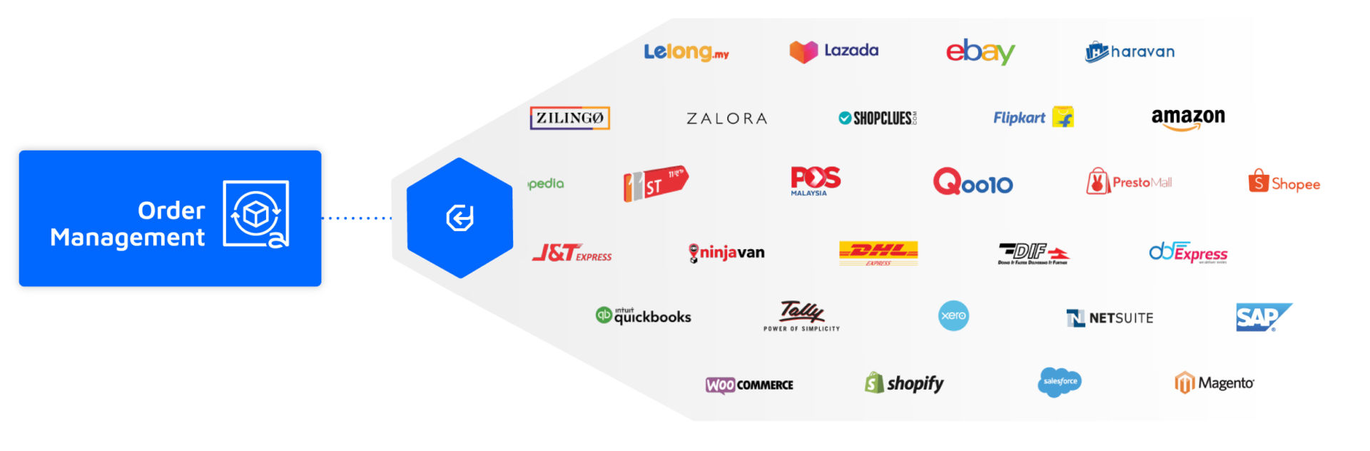 Order-management-system-integrations