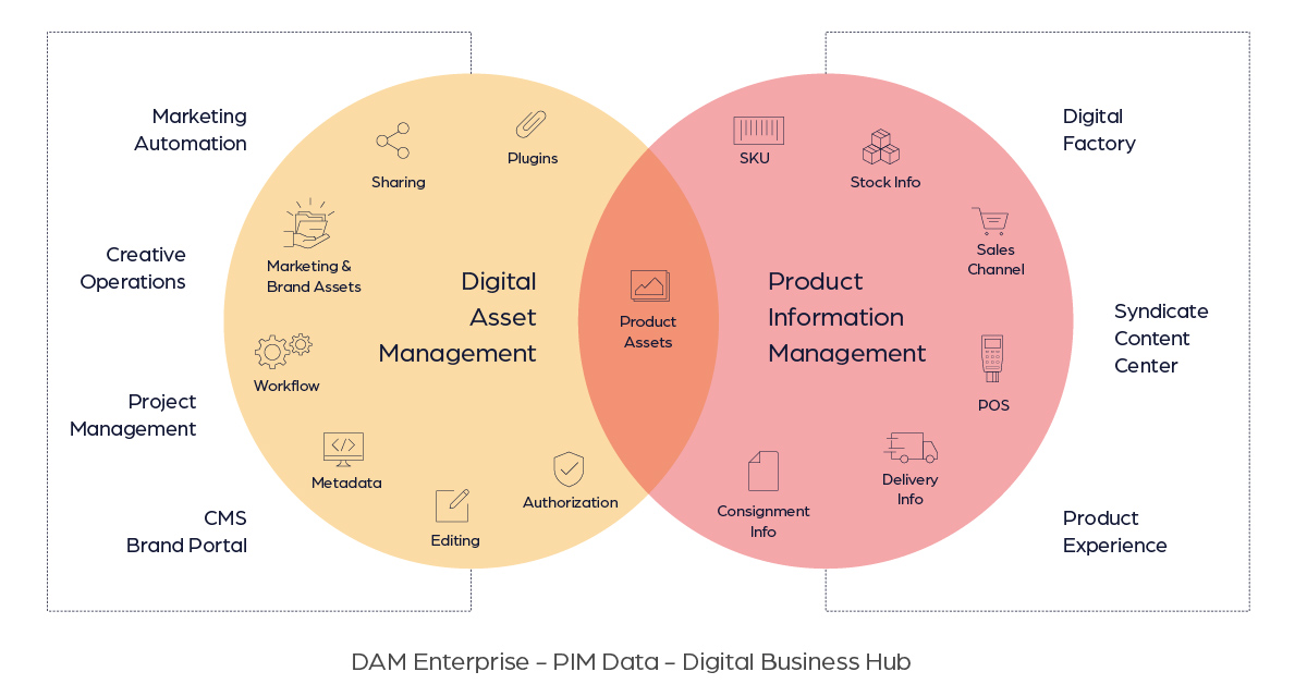 catalog-management-system-PIM-and-DAM-capabilities