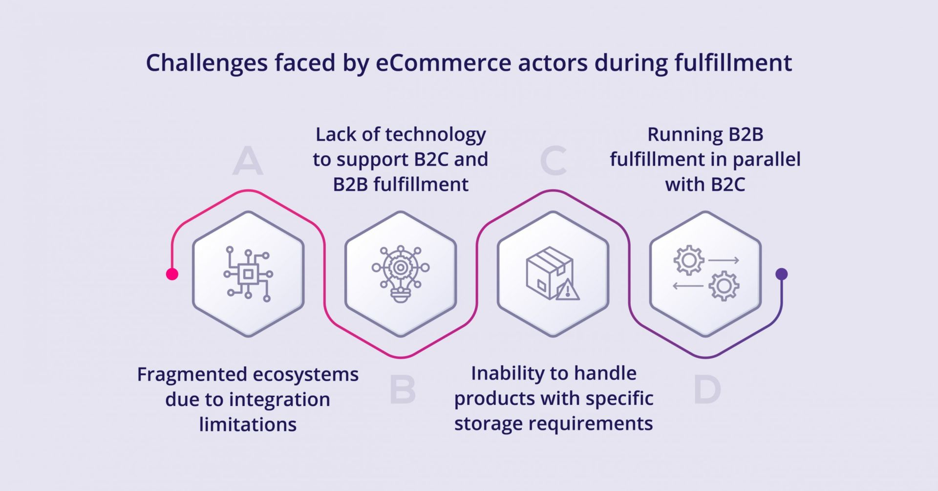 B2C-fulfillment-challenges