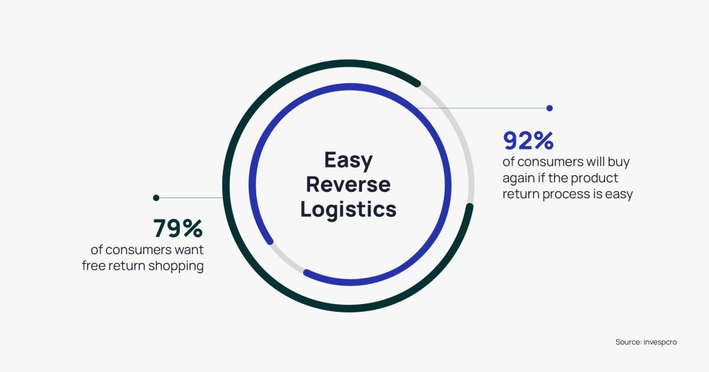 Easy reverse logistics | Anchanto