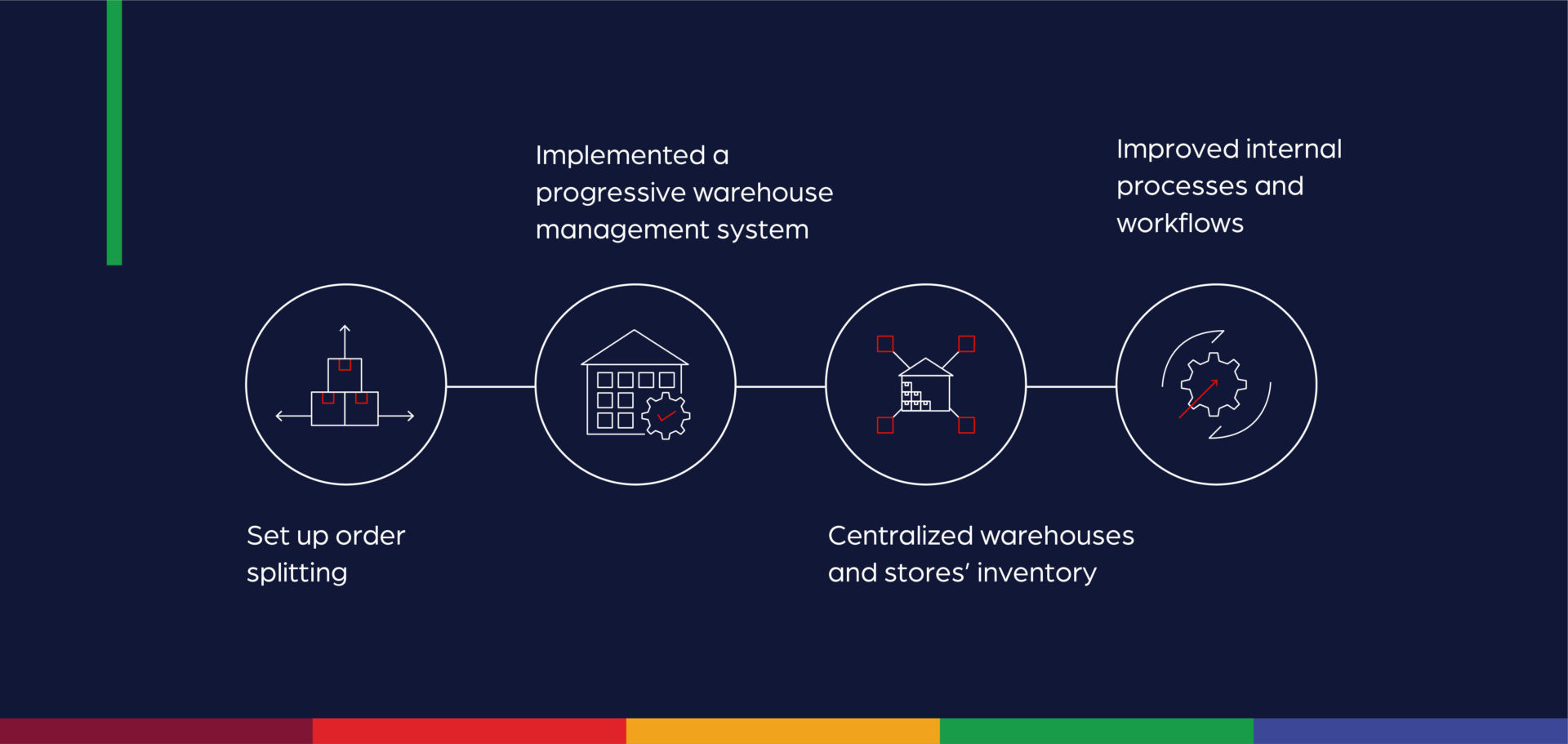 SaaS solutions for E-commerce Growth