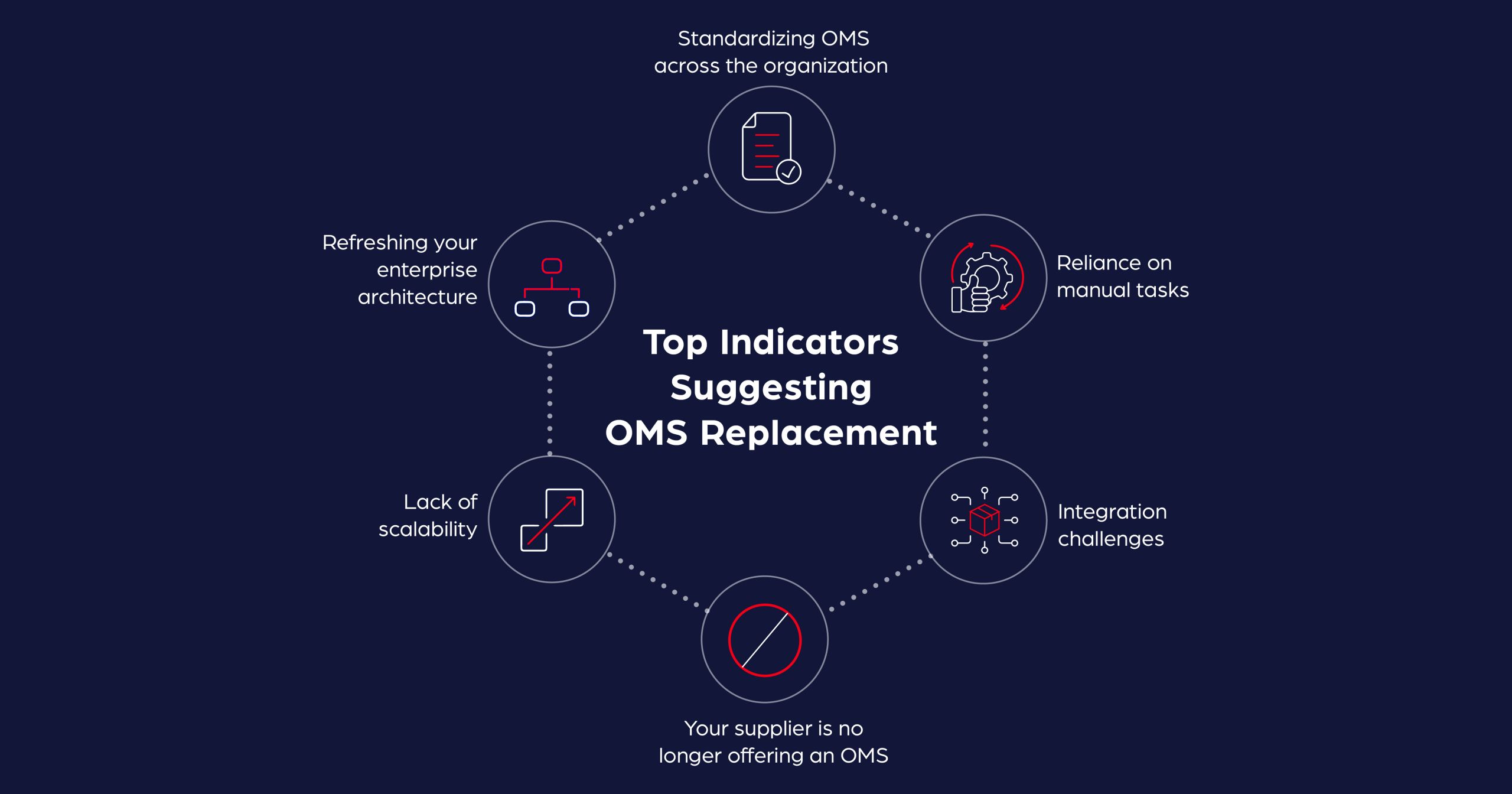  Indicators-suggesting-Order-Management-software-replacement