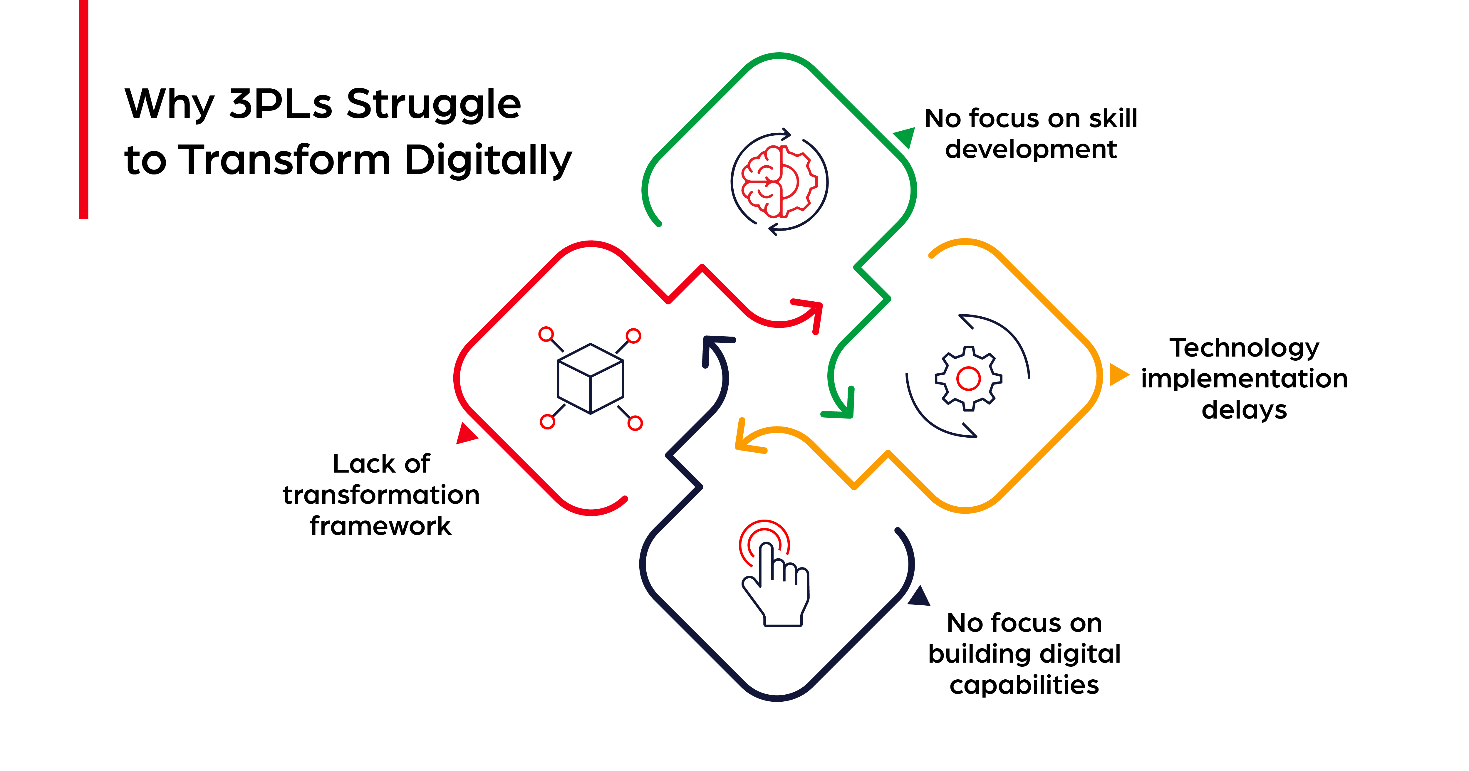 Why-3PL-Transformation-Struggles