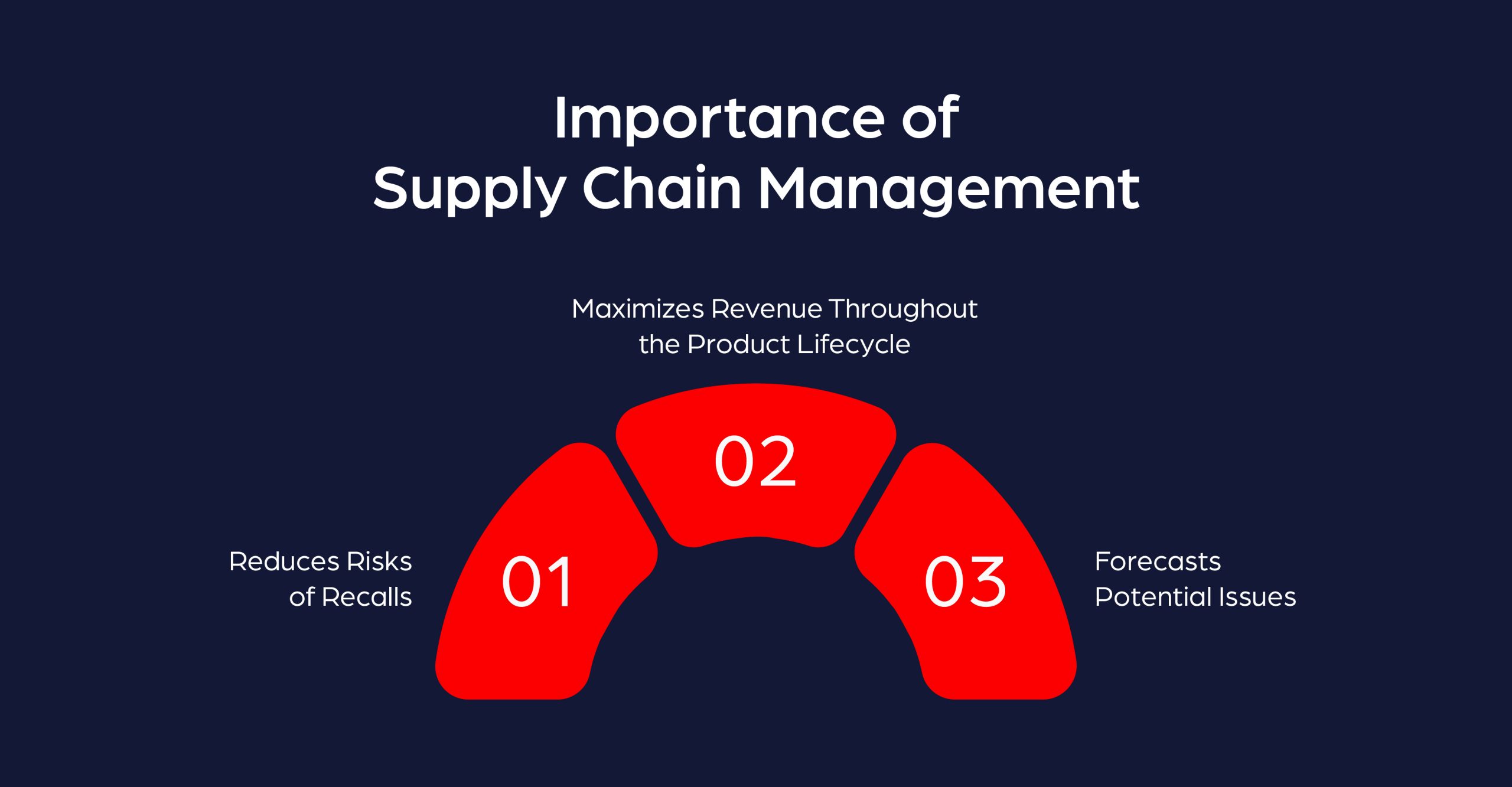 anchanto-blog-supply-chain-management-importance