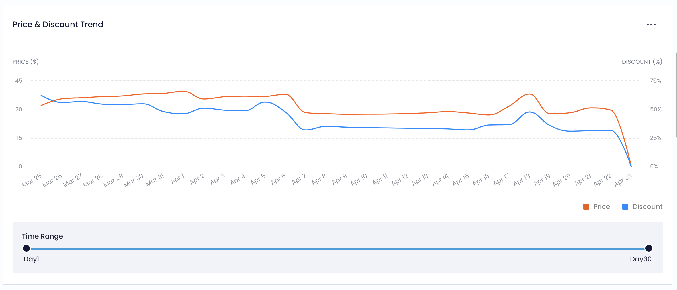 anchanto-guide-price-trends